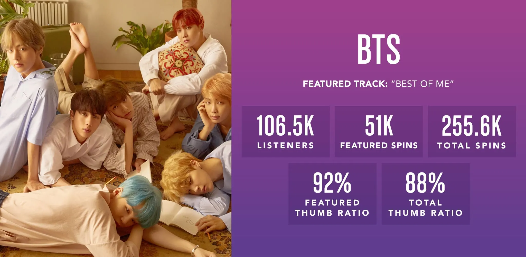 Pandora’s ‘Best of Me’ track metrics spotlight featuring BTS
