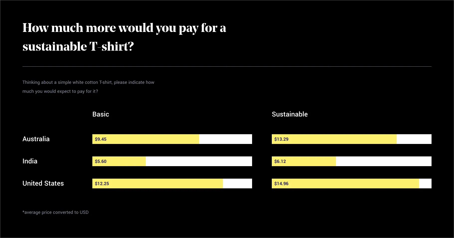 Survey results chart