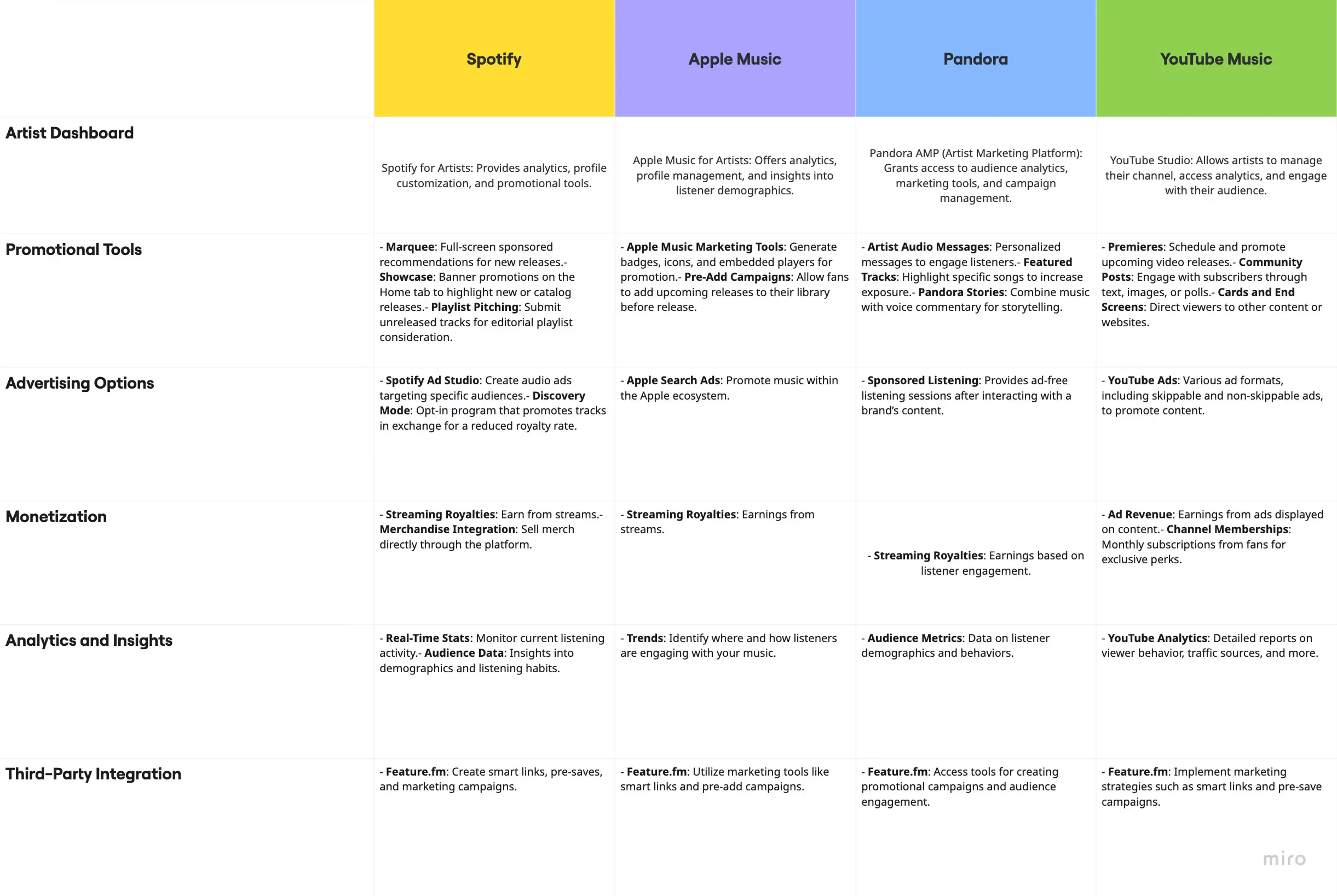 Competitive analysis of Spotify, Apple Music, Pandora and YouTube Music artist tools